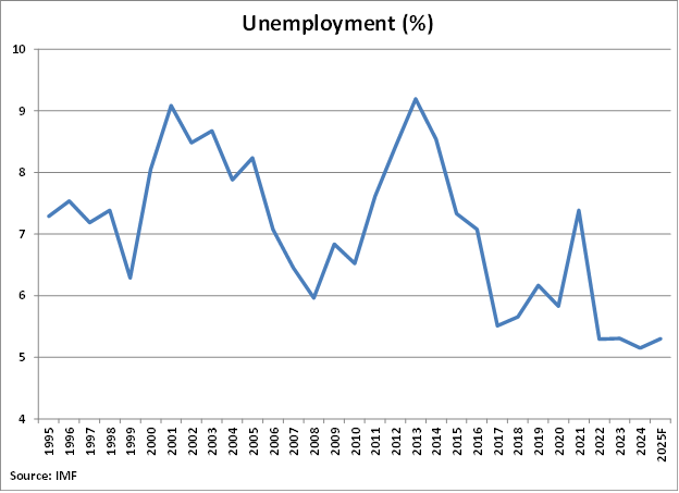 Dominican Republic Unemployment Percentage graph Dominican Republic Unemployment Percentage graph