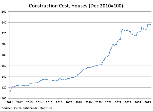 Dominican Republic Construction Cost for Housing graph Dominican Republic Construction Cost for Housing graph