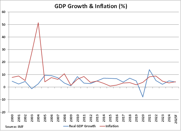 Dominican Republic GDP Growth and Inflation graph Dominican Republic GDP Growth and Inflation graph