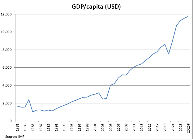 Dominican Republic Tourist Arrivals graph Dominican Republic Tourist Arrivals graph