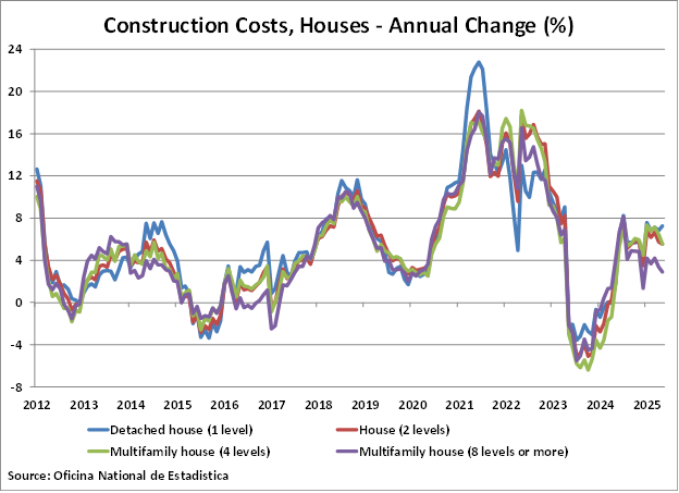 Dominican Construction Cost for Housing by Property Type graph Dominican Republic Construction Cost for Housing by Property Type graph