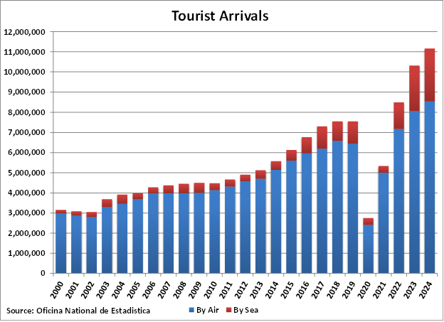 Dominican Republic Tourist Arrivals graph Dominican Republic Tourist Arrivals graph