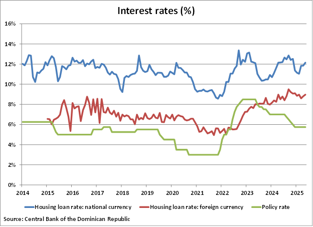 Dominican Republic Interest Rates graph Dominican Republic Interest Rates graph