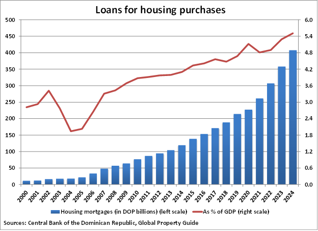 Dominican Republic Loans for Housing Purchases graph Dominican Republic Loans for Housing Purchases graph