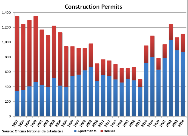 Dominican Republic Construction Permits graph Dominican Republic Construction Permits graph