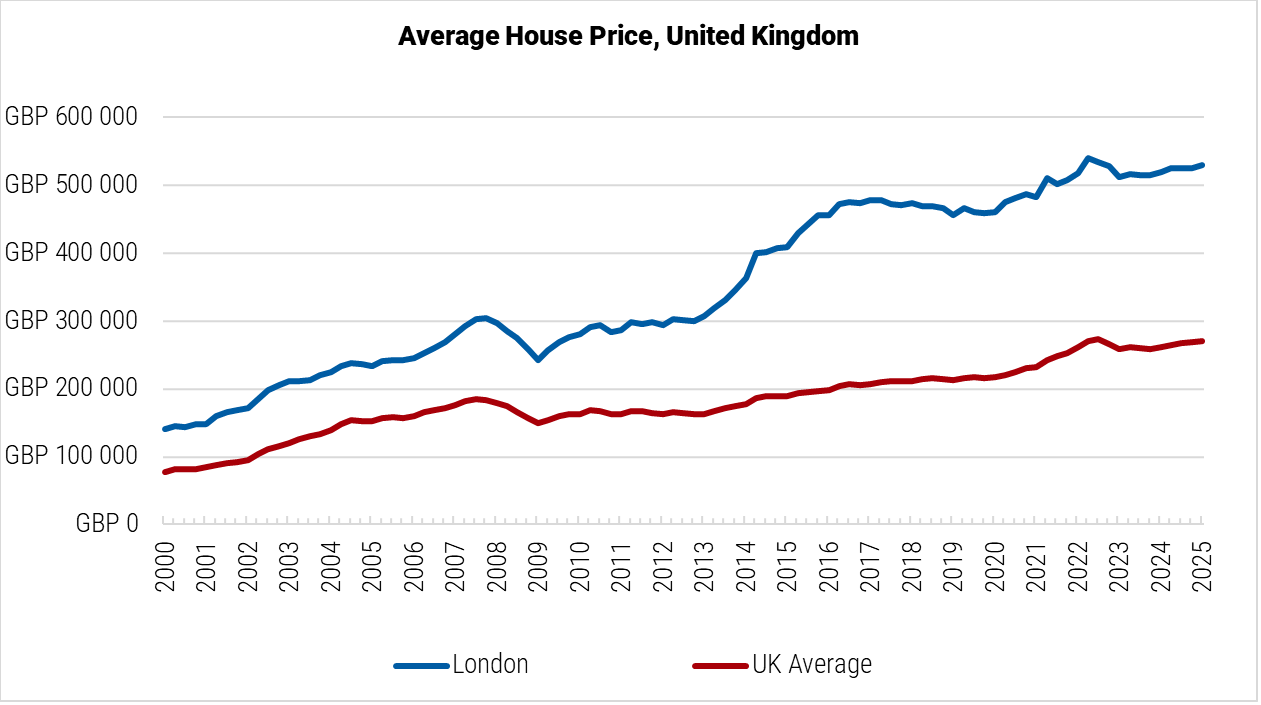 United Kingdom Average House Price graph
