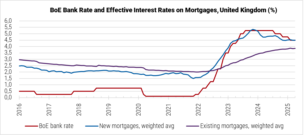 United Kingdom BoE Bank Rate and Effective Interest Rates on Mortgages graph