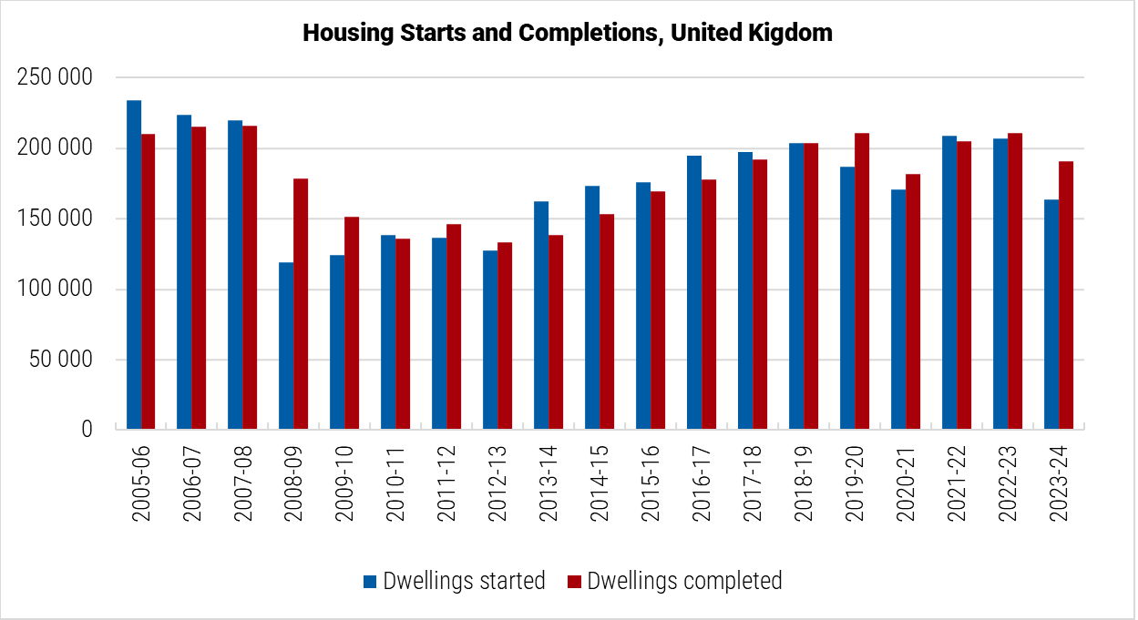 United Kingdom Housing Starts and Completions graph