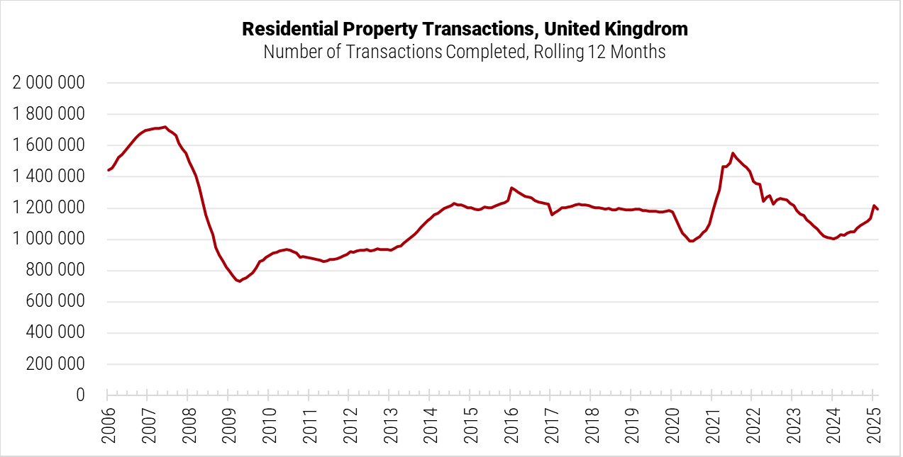 United Kingdom Residential Property Transactions graph