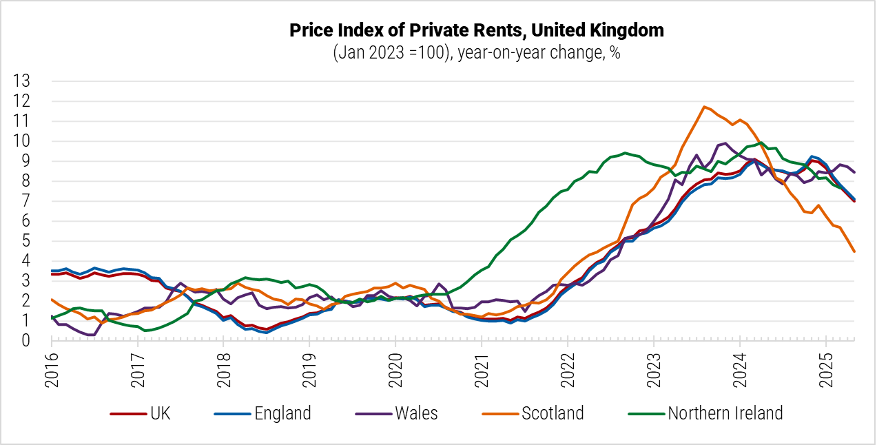 United Kingdom Price Index of Private Rents graph