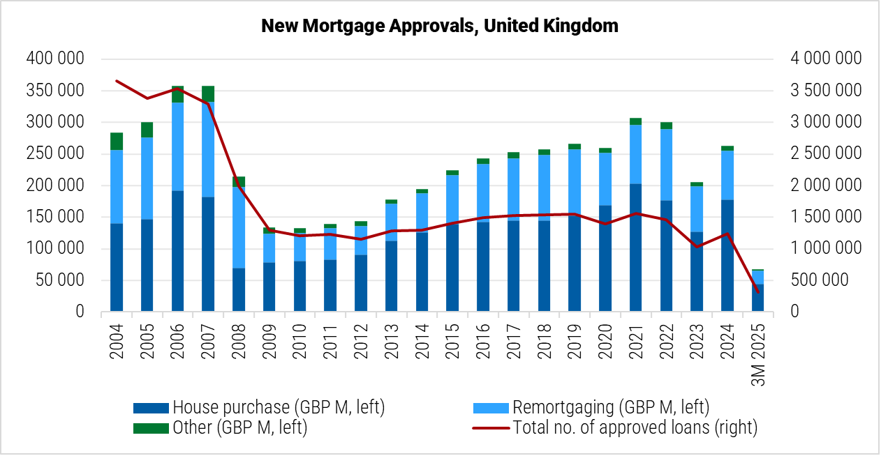 United Kingdom New Mortgage Approvals graph