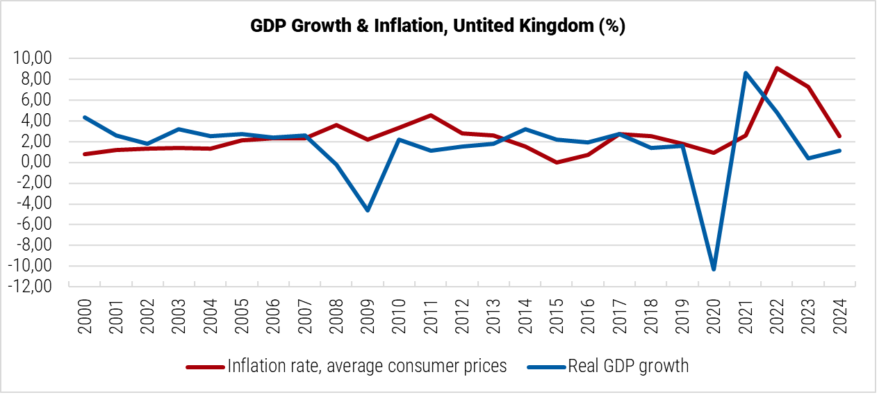 United Kingdom GDP Growth and Inflation graph
