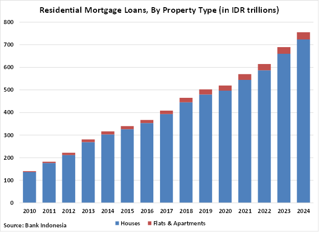 Indonesia Residential Mortgage Loans by Property Type graph