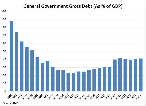 Indonesia General Government Gross Debt graph