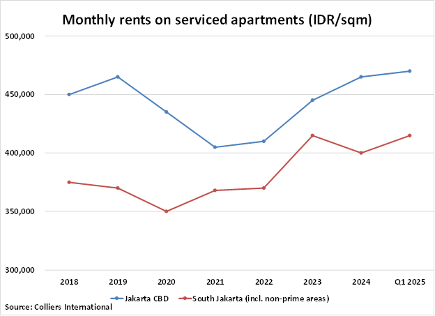 Indonesia Monthly Rents on Serviced Apartments graph
