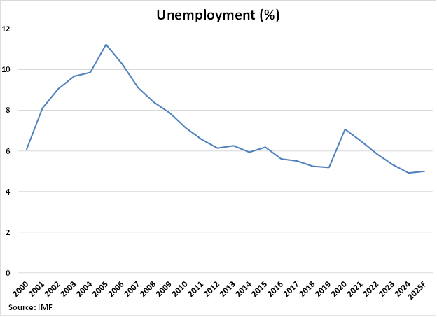 Indonesia Unemployment Percentage graph