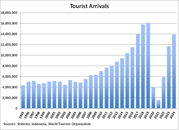 Indonesia Tourist Arrivals graph