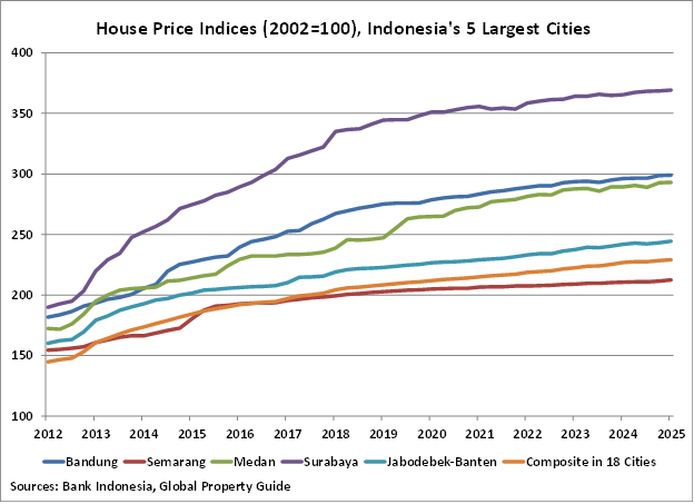 Indonesia House Price Indices graph