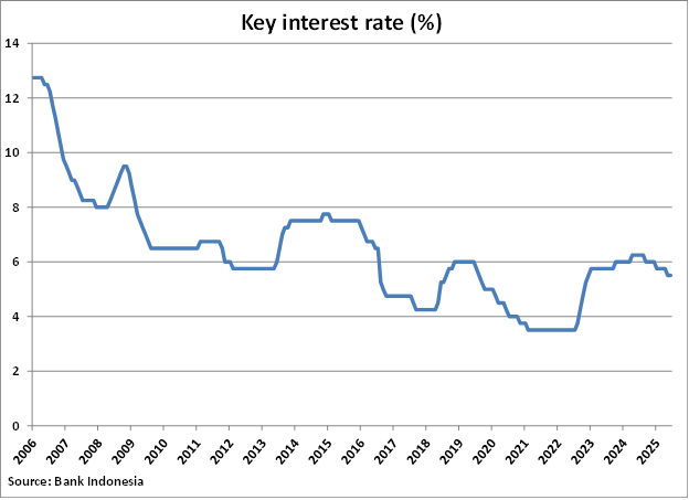 Indonesia Key Interest Rate graph