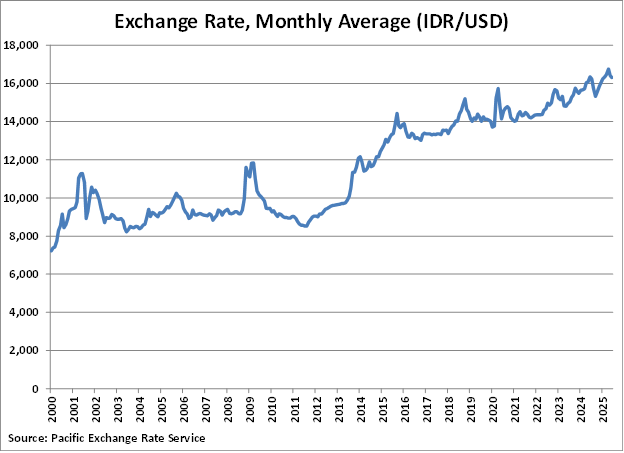 Indonesia Monthly Average Exchange Rate graph