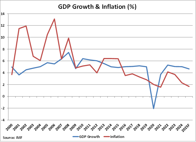 Indonesia GDP Growth and Inflation graph