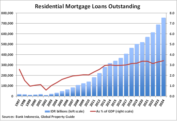 Indonesia Residential Mortgage Loans Outstanding graph