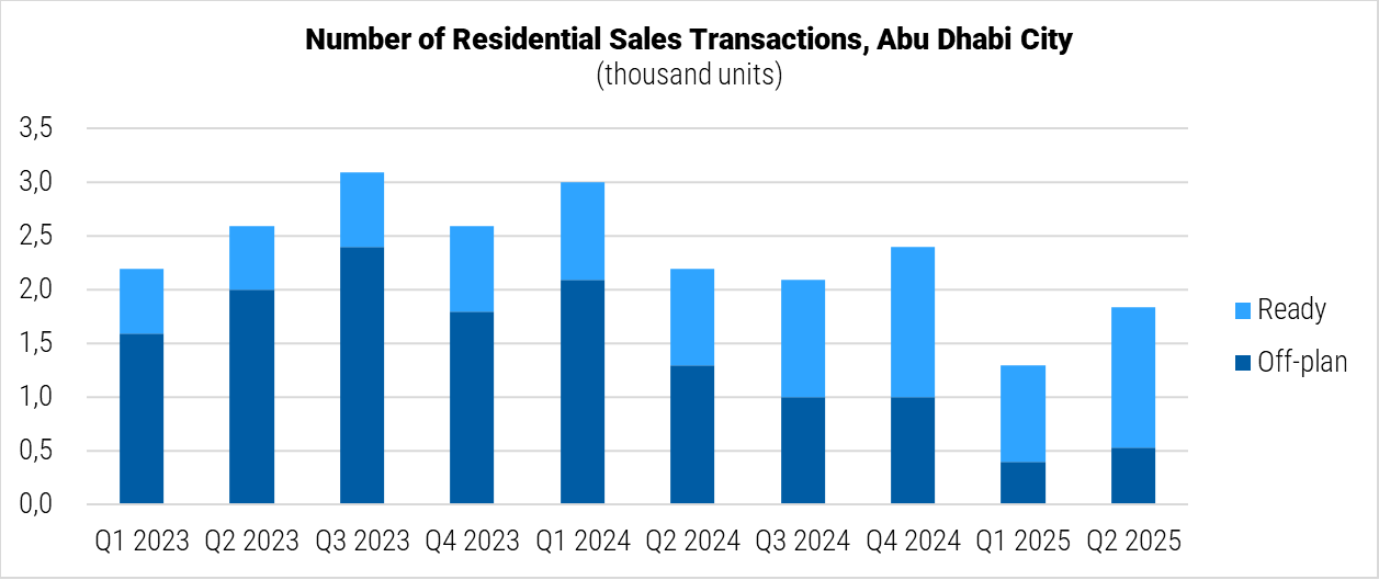 United Arab Emirates Number of Residential Sales Transactions in Abu Dhabi graph
