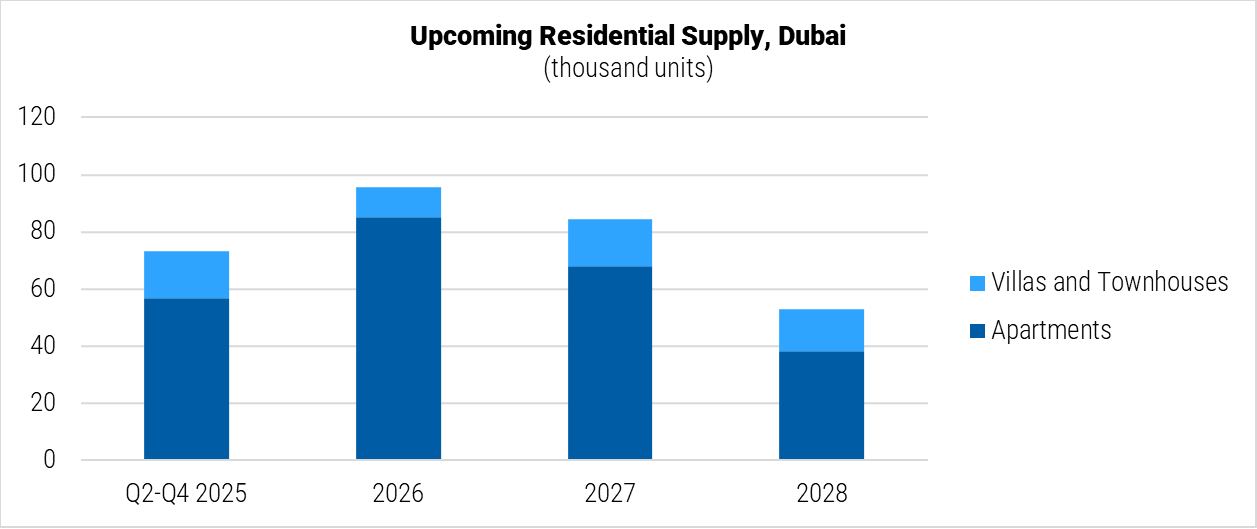 United Arab Emirates Upcoming Residential Supply in Dubai graph