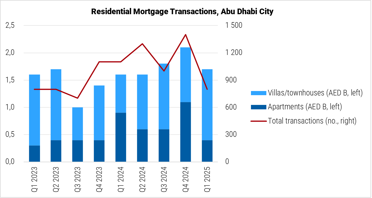 United Arab Emirates Residential Mortgage Transactions in Abu Dhabi graph