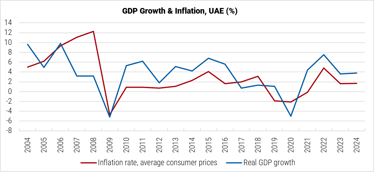 United Arab Emirates GDP Growth and Inflation graph