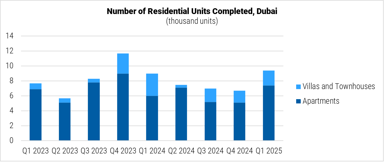 United Arab Emirates Number of Residential Units Completed in Dubai graph