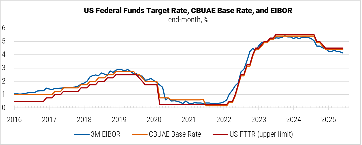 United Arab Emirates US Federal Funds Target Rate, CBUAE Base Rate, and EIBOR graph
