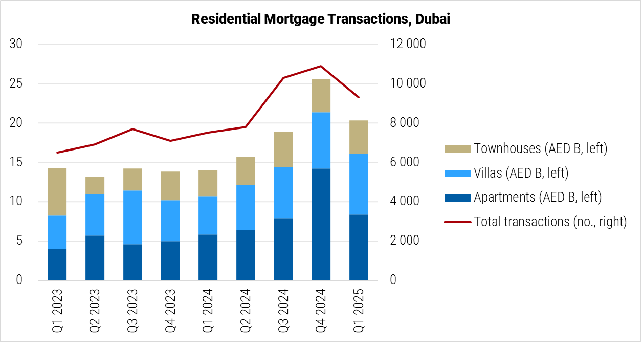 United Arab Emirates Residential Mortgage Transactions in Dubai graph
