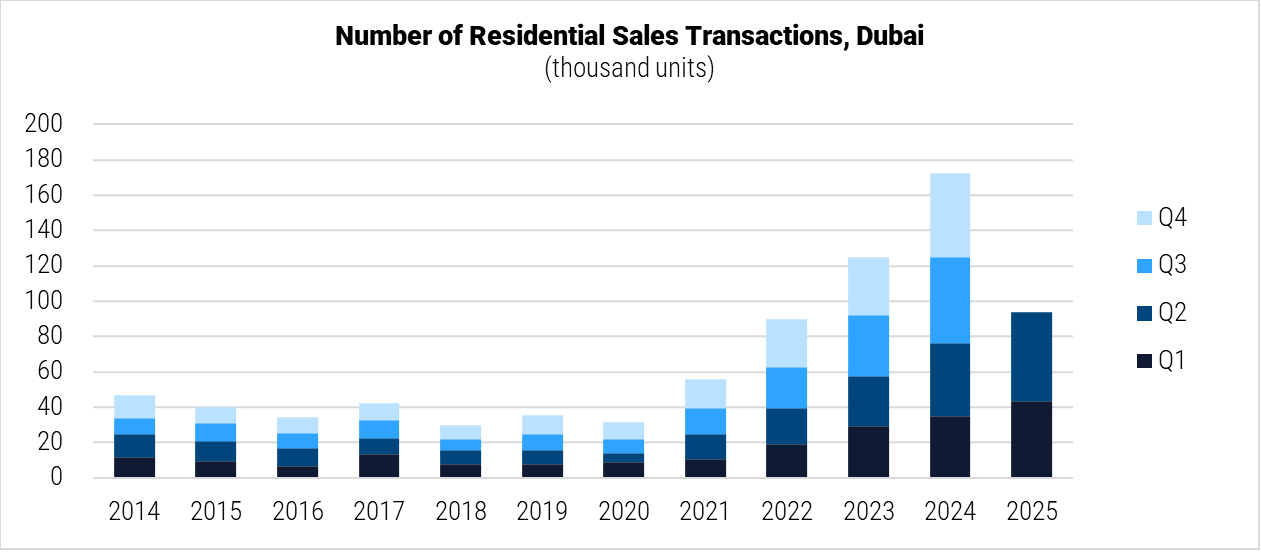 United Arab Emirates Number of Residential Sales Transactions in Dubai graph
