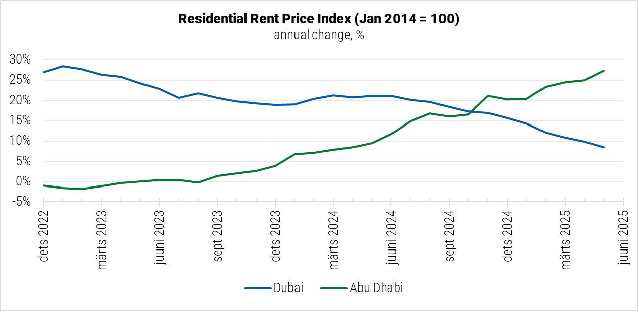 United Arab Emirates Residential Rent Price Index graph