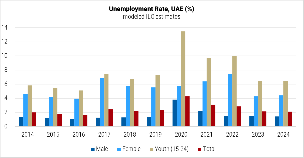 United Arab Emirates Unemployment Rate graph