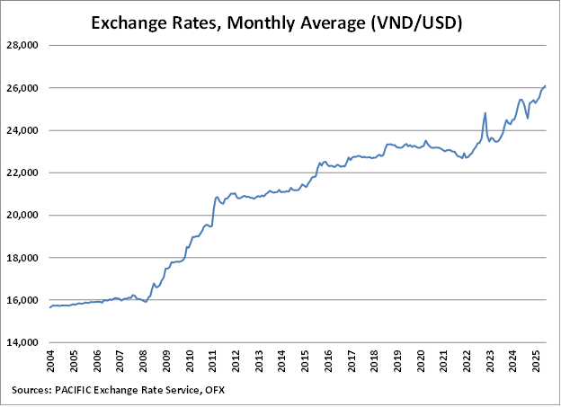 Vietnam Monthly Average Exchange Rate graph Vietnam Monthly Average Exchange Rate graph