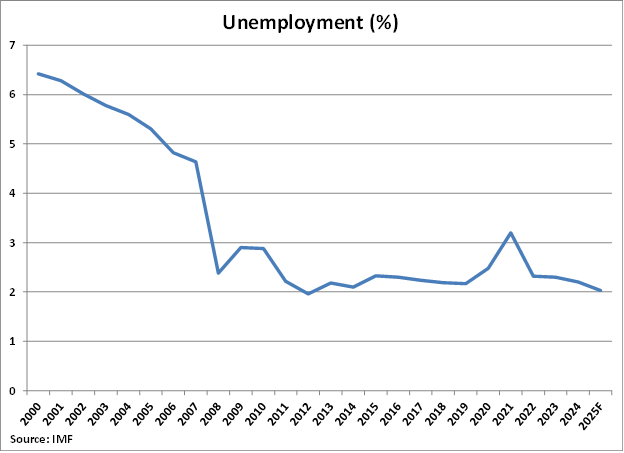 Vietnam Unemployment Percentage graph Vietnam Unemployment Percentage graph