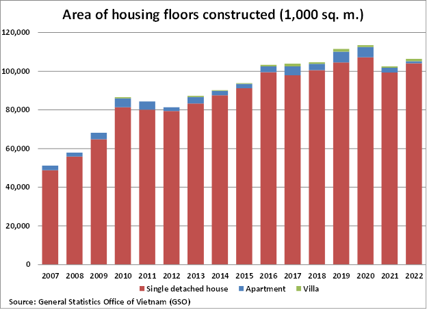 Vietnam Area of Housing Floors Constructed graph Vietnam Area of Housing Floors Constructed graph