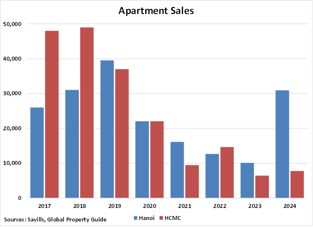 Vietnam Apartment Sales graph Vietnam Apartment Sales graph