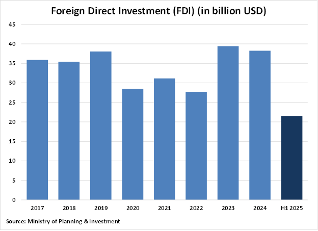 Vietnam Foreing Direct Investment graph Vietnam Foreing Direct Investment graph