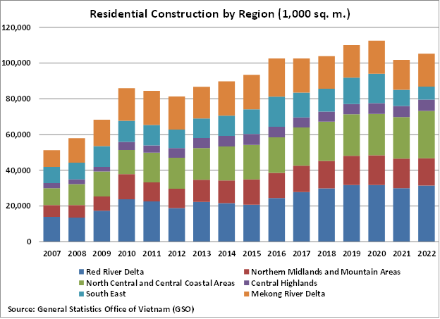 Vietnam Residential Construction by Region graph Vietnam Residential Construction by Region graph