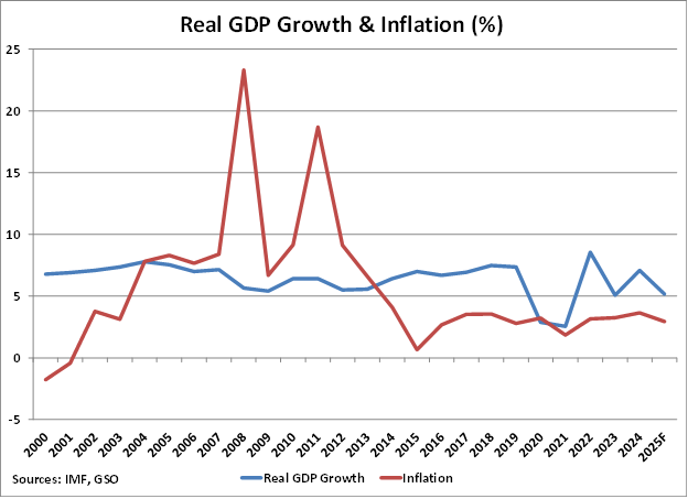 Vietnam Real GDP Growth and Inflation graph Vietnam GDP Growth and Inflation graph