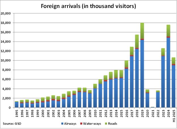 Vietnam Foreign Arrivals graph Vietnam Foreign Arrivals graph