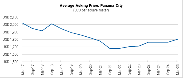 Panama Average Asking Price in Panama City graph