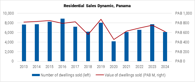 Panama Residential Sales Dynamic graph