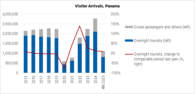 Panama Visitor Arrivals graph
