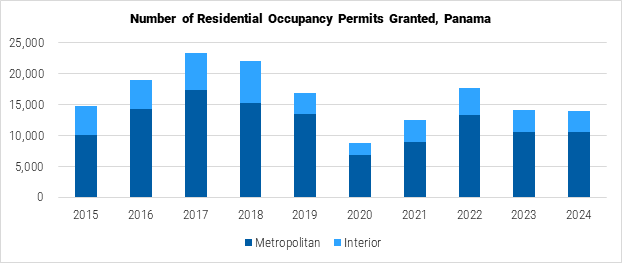 Panama Number of Residential Occupancy Permits Granted graph