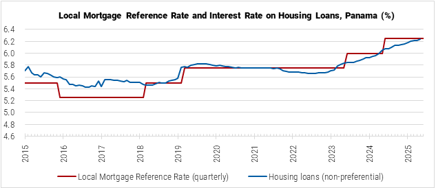 Panama Local Mortgage Reference Rate and Interest Rate on Housing Loans graph