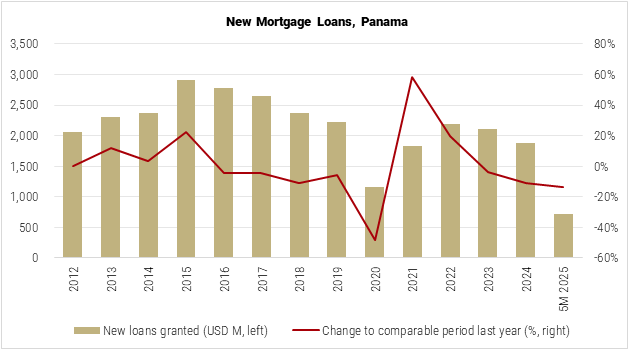 Panama New Mortgage Loans graph